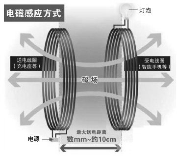 电磁感应无线充电方案