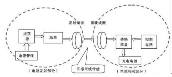 无线充电电磁感应解决方案