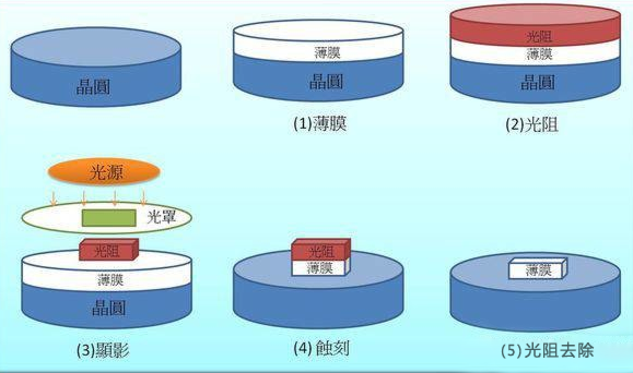 芯片制造流程