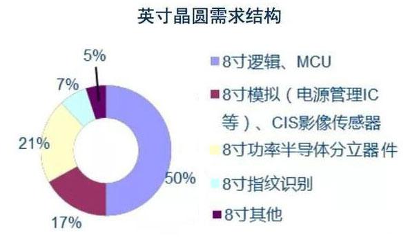 8寸晶圆厂产能严重紧缺,电源管理芯片交期延长!